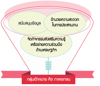 กลุ่มเป้าหมายเอกชน