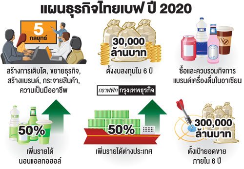 'ไทยเบฟ' ปูพรมรุกเอเชีย 'ไทยเบฟ' ปูพรมรุกเอเชีย