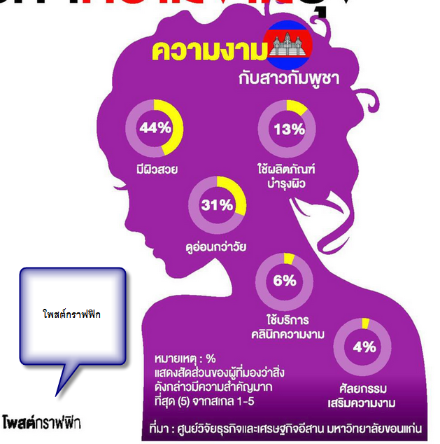 เจาะตลาดกัมพูชา ธุรกิจความงามรุ่ง เจาะตลาดกัมพูชา ธุรกิจความงามรุ่ง
