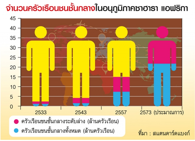 ชนชั้นกลางแอฟริกาพุ่ง