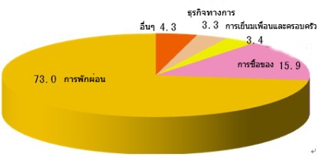 ศึกษาพฤติกรรมการท่องเที่ยวต่างประเทศของนักท่องเที่ยวจีนประจำปี 2555 (ตอน 1)