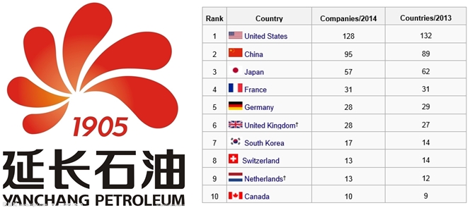 Shaanxi Yanchang Petroleum เจ๋ง! ติดอันดับวิสาหกิจชั้นนำของโลกแห่งเดียวในจีนตะวันตก