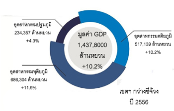 ปี 56 เศรษฐกิจกว่างซียังคงสดใส ตัวเลข GDP โตสองหลัก