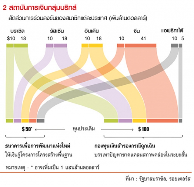 ปีของ "บริกส์" จัดตั้งแบงก์ร่วมเทียบชั้นธนาคารโลก-ไอเอ็มเอฟ
