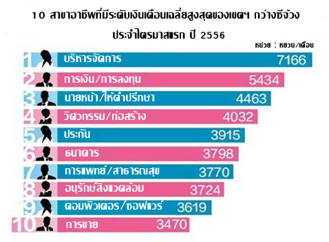 ขยับขึ้นเล็กน้อย เงินเดือนเฉลี่ยชาวกว่างซี บริหารจัดการรับเงินเดือนสูงสุด ขยับขึ้นเล็กน้อย เงินเดือนเฉลี่ยชาวกว่างซี บริหารจัดการรับเงินเดือนสูงสุด