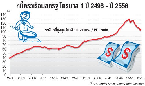 หวั่นหนี้เอกชนสหรัฐโป่งพอง หวั่นหนี้เอกชนสหรัฐโป่งพอง