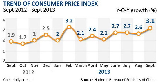 CPI เดือน ก.ย. เติบโต 3.1 % สูงสุดในรอบ 7 เดือน !!