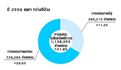 ปี 56 ลงทุนกระฉูด ชี้เอกชนมั่นใจทิศทางเศรษฐกิจกว่างซี
