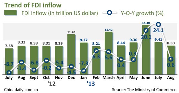นักลงทุนยังมั่นใจ  FDI เดือนสิงหาคมเติบโตอย่างต่อเนื่อง