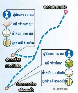 ไม่พ้นมือกฎหมาย กว่างซีลุยจับลักลอบ “สินค้าเกษตร” ตามชายแดนอีกแล้ว ไม่พ้นมือกฎหมาย กว่างซีลุยจับลักลอบ “สินค้าเกษตร” ตามชายแดนอีกแล้ว
