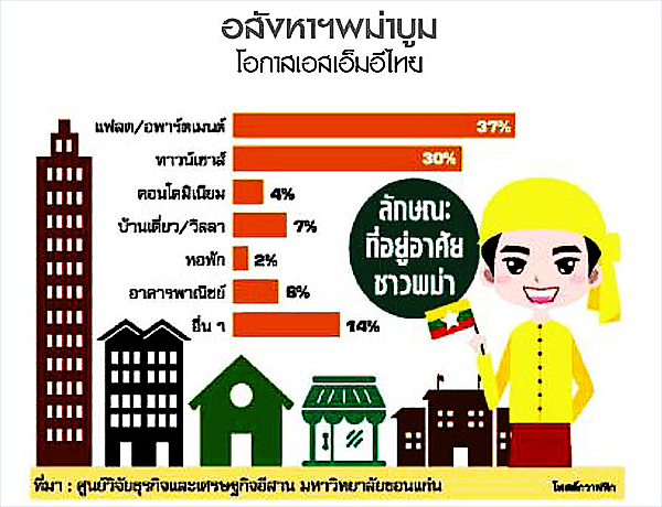 อสังหาฯพม่าบูม โอกาสเอสเอ็มอีไทย อสังหาฯพม่าบูม โอกาสเอสเอ็มอีไทย